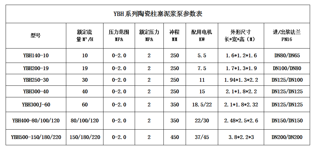 YBH系列陶瓷柱塞泥漿泵參數(shù) YBH系列陶瓷柱塞泥漿泵參數(shù)